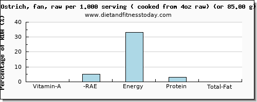 vitamin a, rae and nutritional content in vitamin a in ostrich